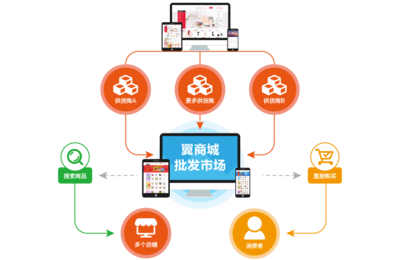 ShopSuite多用户商城广泛应用多个领域不同业务