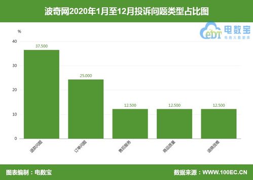 波奇宠物商城 称app卡顿重复下单 退货需支付25 税引不满