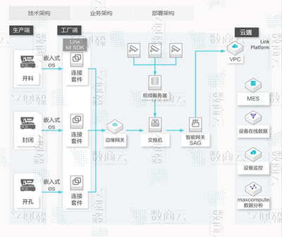 智能家居网上商城系统开发:实现家居行业线上线下数据统一,SAAS化精准服务