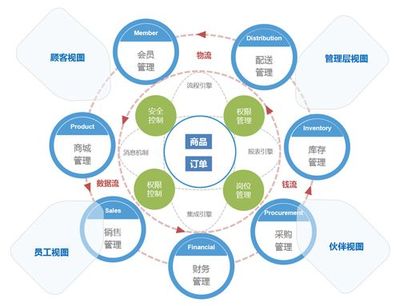 o2o电商系统流程图