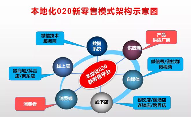 深度长文:O2O新零售“叫好不叫座”?看看这个方案