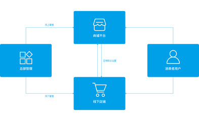 【零售商城系统】新零售系统