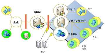 如何基于crm构建企业的社区营销体系