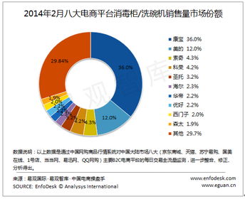 康宝电器 广东康宝电器股份 消毒柜行业知名品牌 康宝消毒柜电子商务市场销售稳居行业第一